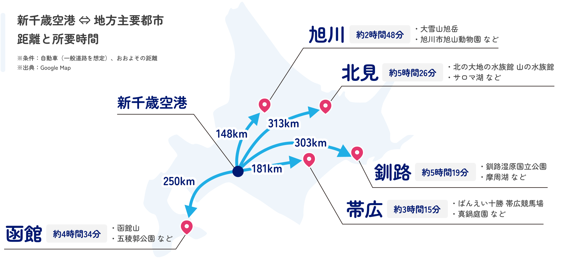 新千歳空港から地方主要都市の距離と所要時間